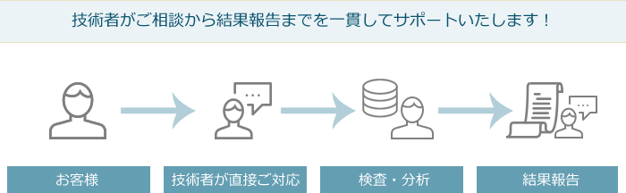 技術者がご相談から結果報告までを一貫してサポートいたします！