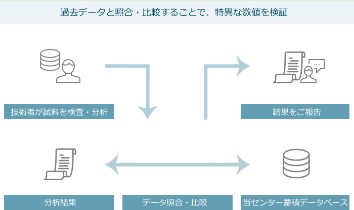 過去データと照合・比較することで、特異な数値を検証