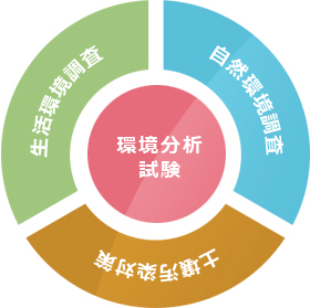 特徴1……環境分析・調査に特化した事業体制